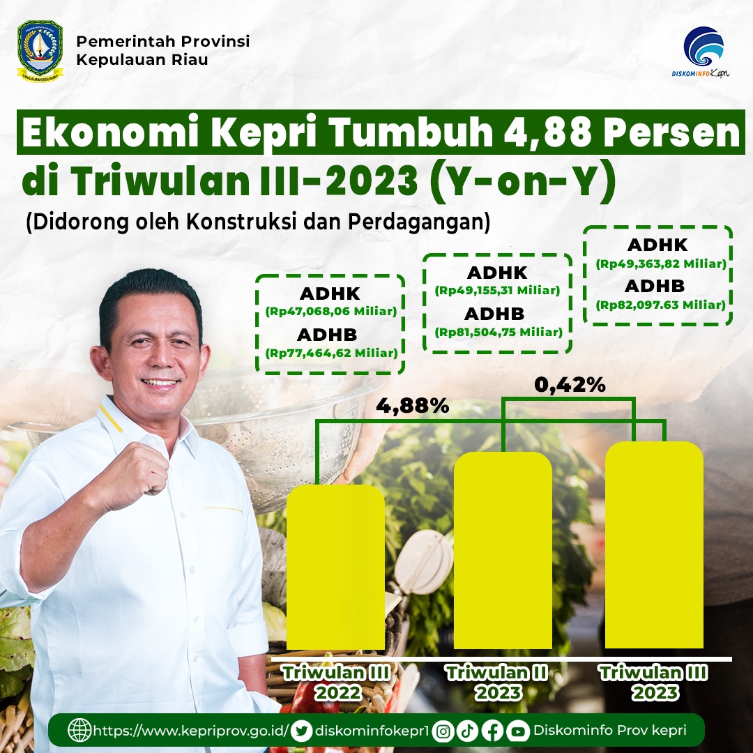 Ekonomi Kepri Tumbuh 4,88 Persen di Triwulan III-2023, Didorong oleh Konstruksi dan Perdagangan