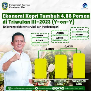Ekonomi Kepri Tumbuh 4,88 Persen di Triwulan III-2023, Didorong oleh Konstruksi dan Perdagangan