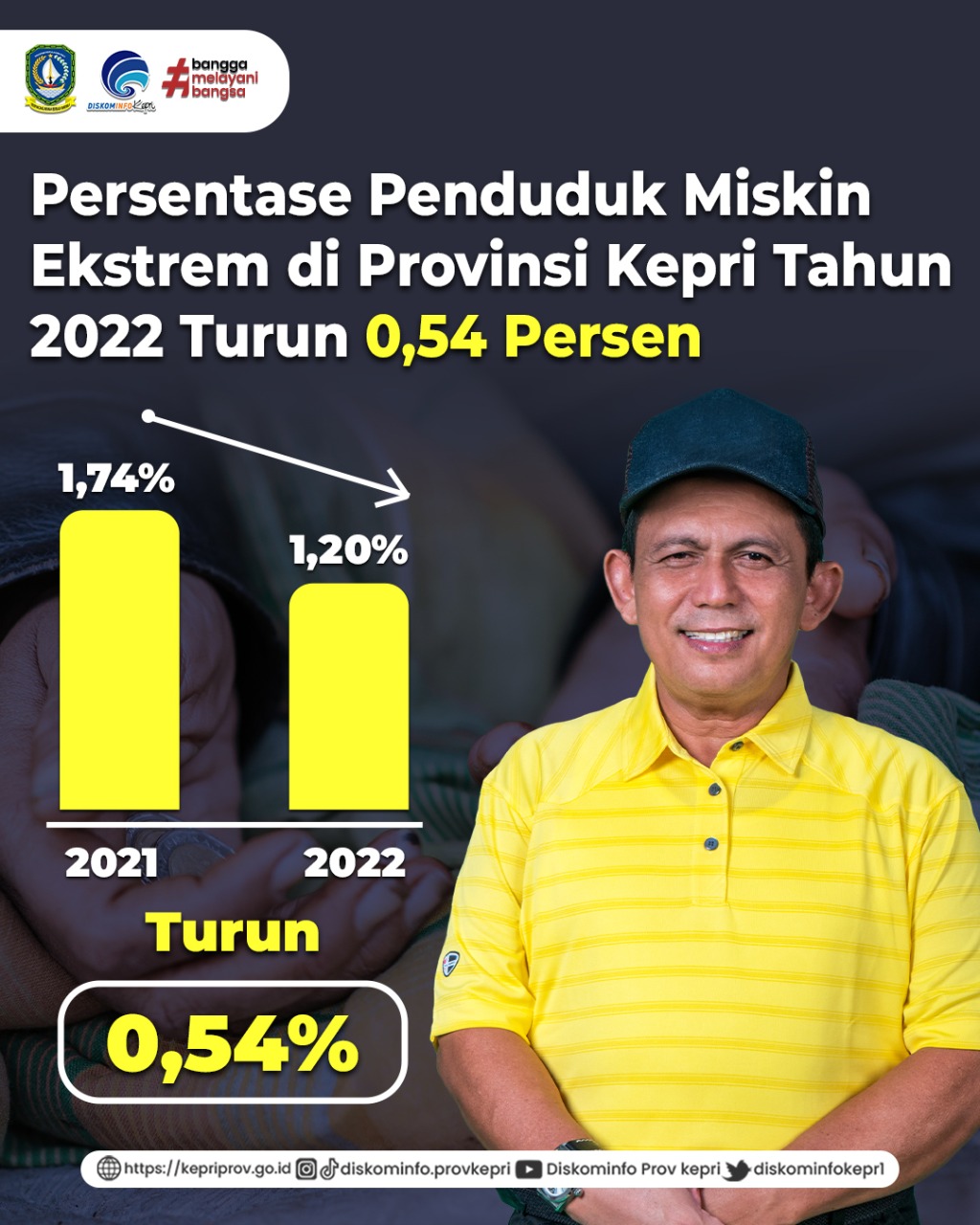 Persentase Penduduk Miskin Ekstrem di Provinsi Kepri Tahun 2022 Turun 0,54 Persen