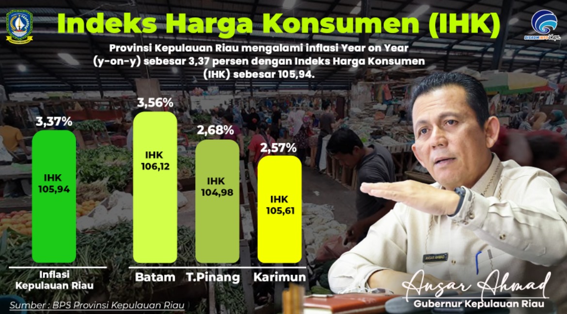 Inflasi Kepri Capai 3,37 Persen, Gubernur Ansar: Ekonomi Tetap Terkendali