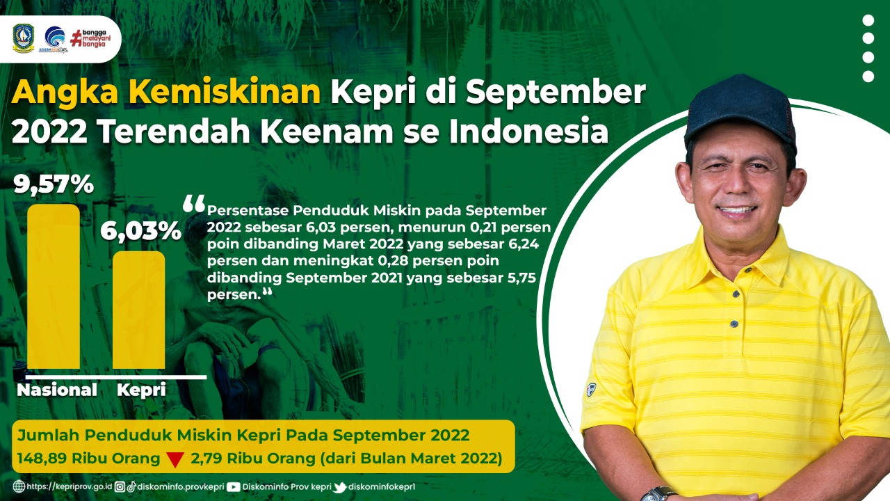Angka Kemiskinan Kepri di September 2022 Terendah Keenam se Indonesia, Dibawah Angka Nasional