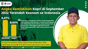 Angka Kemiskinan Kepri di September 2022 Terendah Keenam se Indonesia, Dibawah Angka Nasional