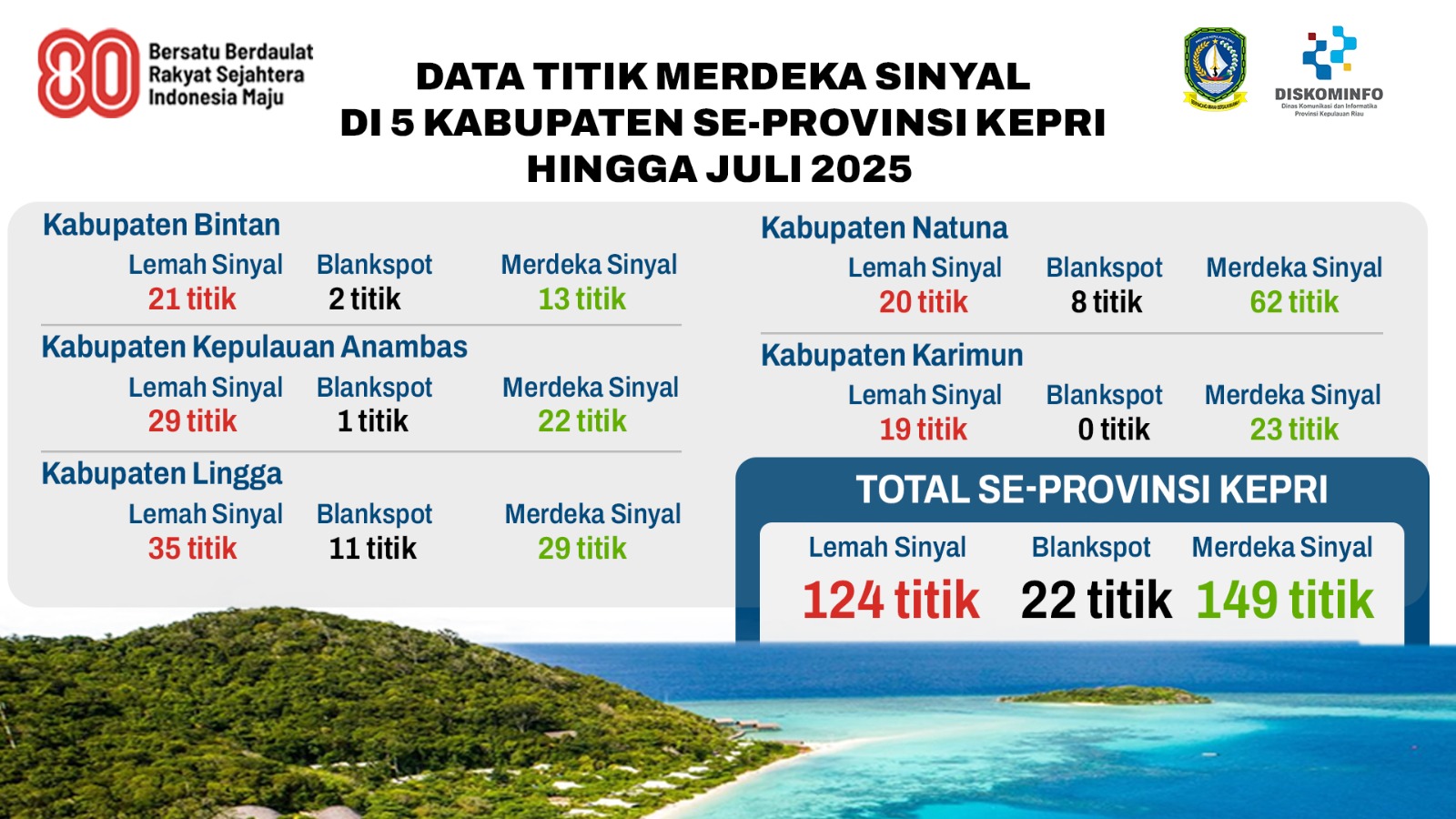 80 Tahun Republik Indonesia Menuju Kepri Merdeka Sinyal