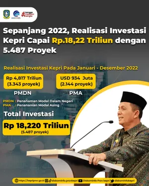 Sepanjang 2022, Realisasi Investasi Kepri Capai Rp18,22 Triliun dengan 5.487 Proyek