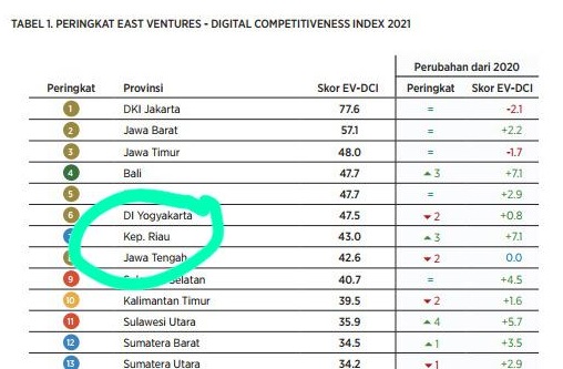 Fenomenal, Kepri raih peringkat 7, wilayah paling menjanjikan dalam Industri Teknologi Digital