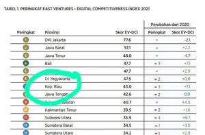 Fenomenal, Kepri raih peringkat 7, wilayah paling menjanjikan dalam Industri Teknologi Digital