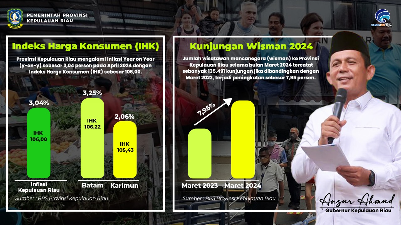 Pasca Idulfitri, Inflasi di Kepri Masih Terkendali di 3,04 Persen