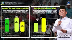 Pasca Idulfitri, Inflasi di Kepri Masih Terkendali di 3,04 Persen