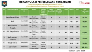 Kepri Peringkat I Nasional Evaluasi Kinerja Pengelolaan Pengaduan Pemda Tahun 2022