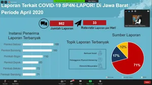 Selama Pandemi, 9.161 Aduan Diterima Melalui Aplikasi LAPOR!