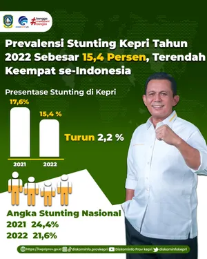 Prevalensi Stunting Kepri Tahun 2022 Sebesar 15,4 Persen, Terendah Keempat se-Indonesia