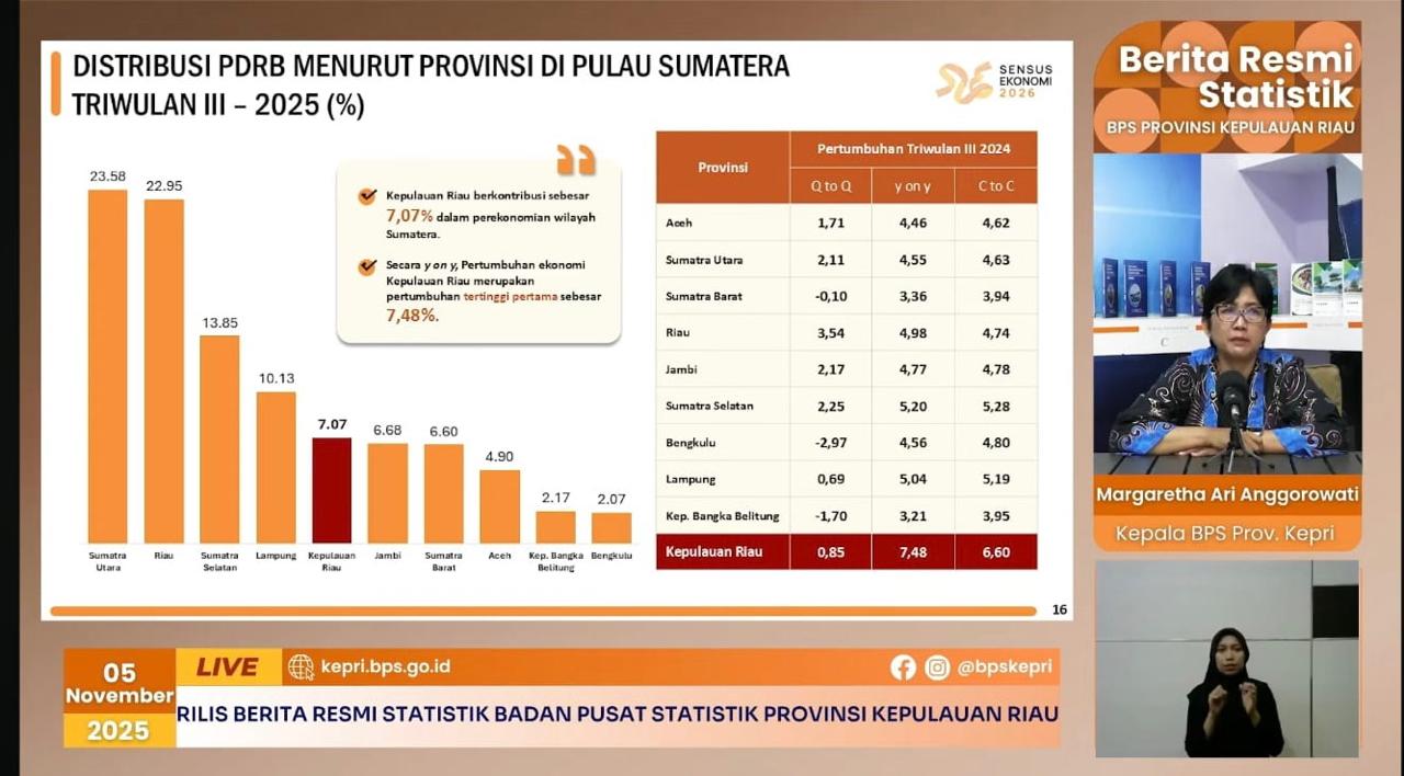 Triwulan III 2025, Ekonomi Kepri Tumbuh 7,48 Persen: Tertinggi di Sumatera dan Ketiga Nasional