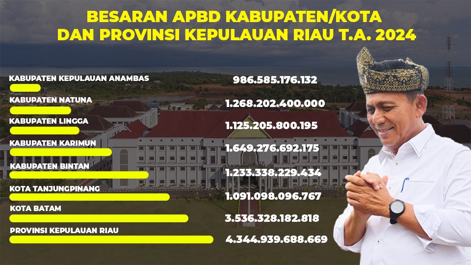 Cara Gubernur Ansar Mencegah Ketimpangan Pembangunan di Tengah Minimnya Anggaran