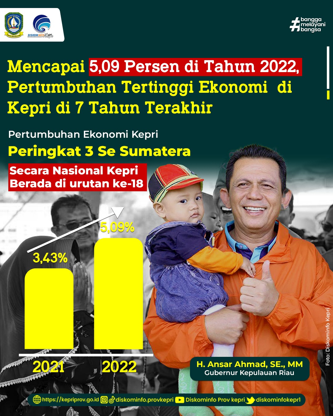 Mencapai 5,09 Persen di Tahun 2022, Pertumbuhan Tertinggi Ekonomi  di Kepri di 7 Tahun Terakhir