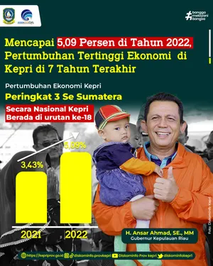 Mencapai 5,09 Persen di Tahun 2022, Pertumbuhan Tertinggi Ekonomi  di Kepri di 7 Tahun Terakhir