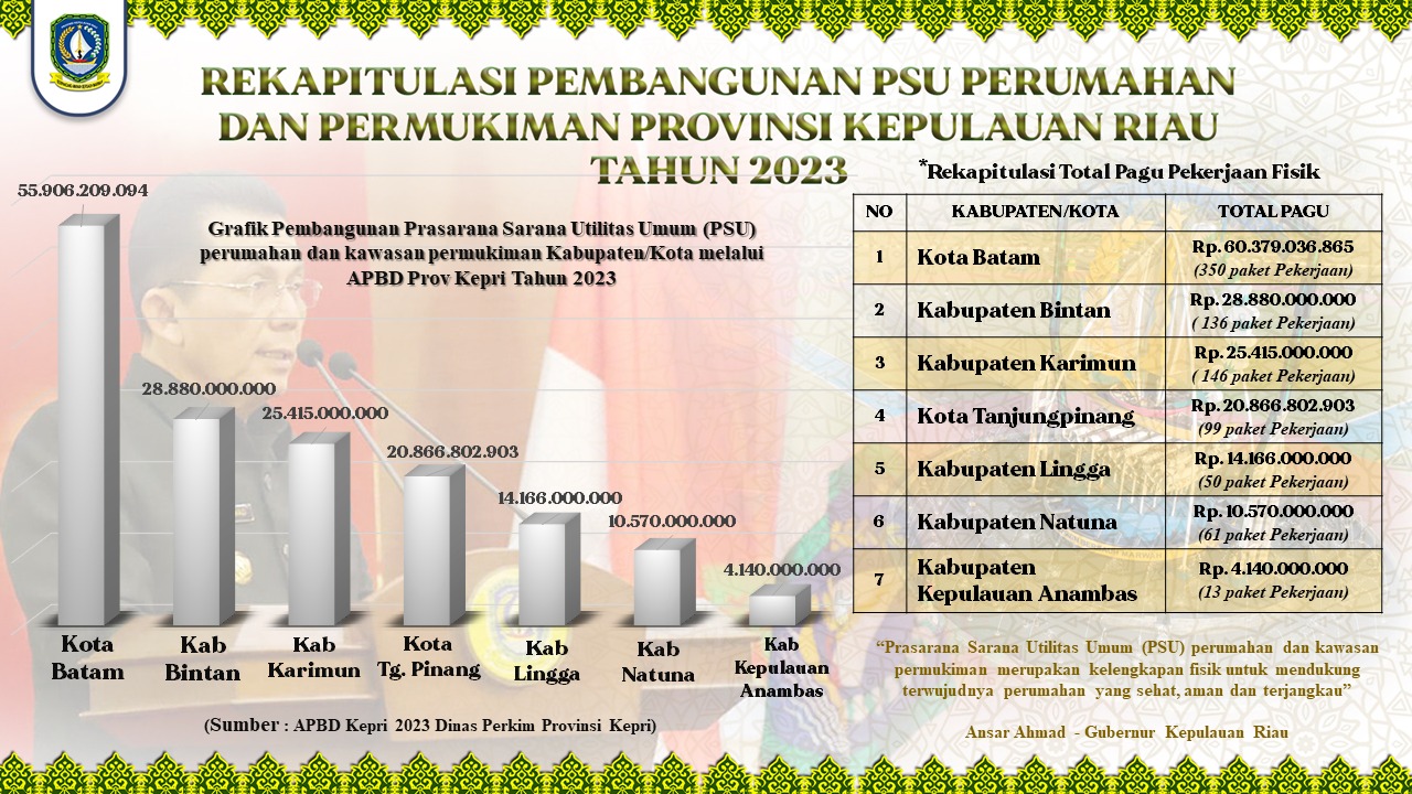 Kota Batam Dapat Anggaran PSU Permukiman Terbesar dari Pemprov Kepri