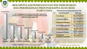 Kota Batam Dapat Anggaran PSU Permukiman Terbesar dari Pemprov Kepri