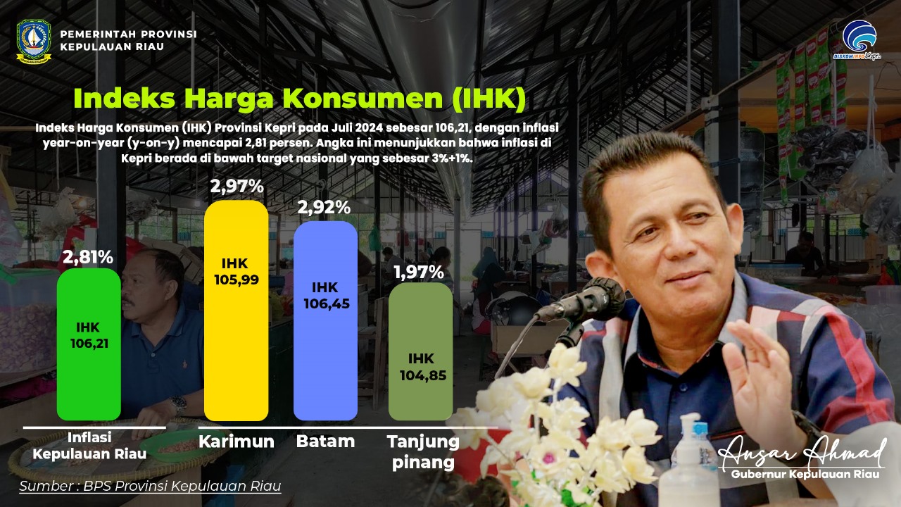 Inflasi Kepri Stabil dan Terkendali, di Bawah Target Nasional