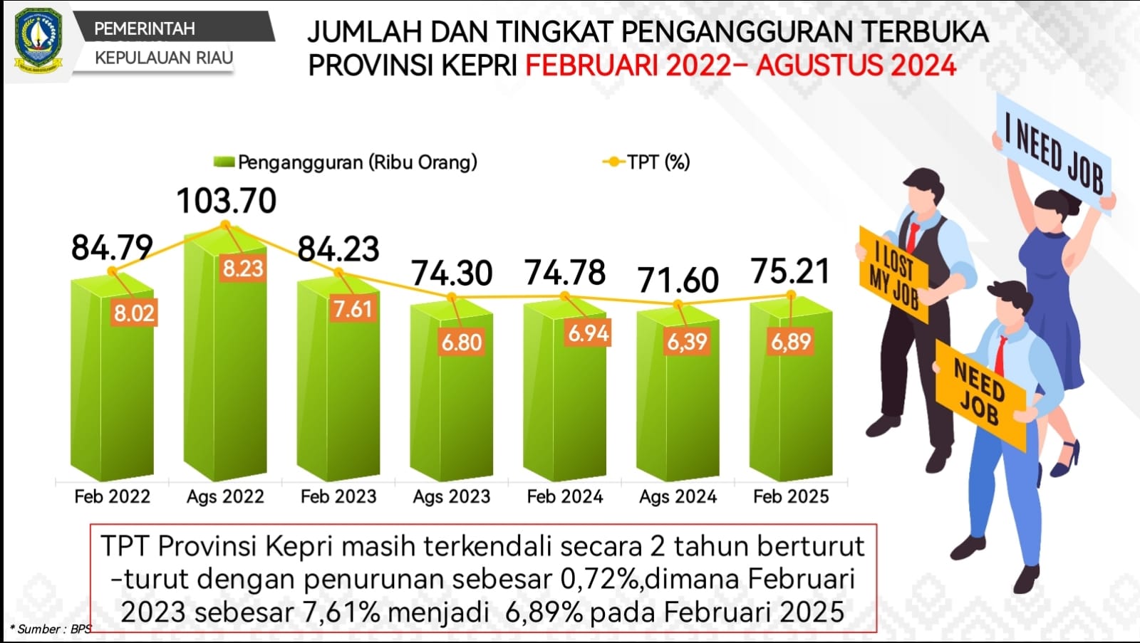 Tingginya Pencari Kerja dari Luar Daerah, Mempengaruhi TPT di Kepulauan Riau