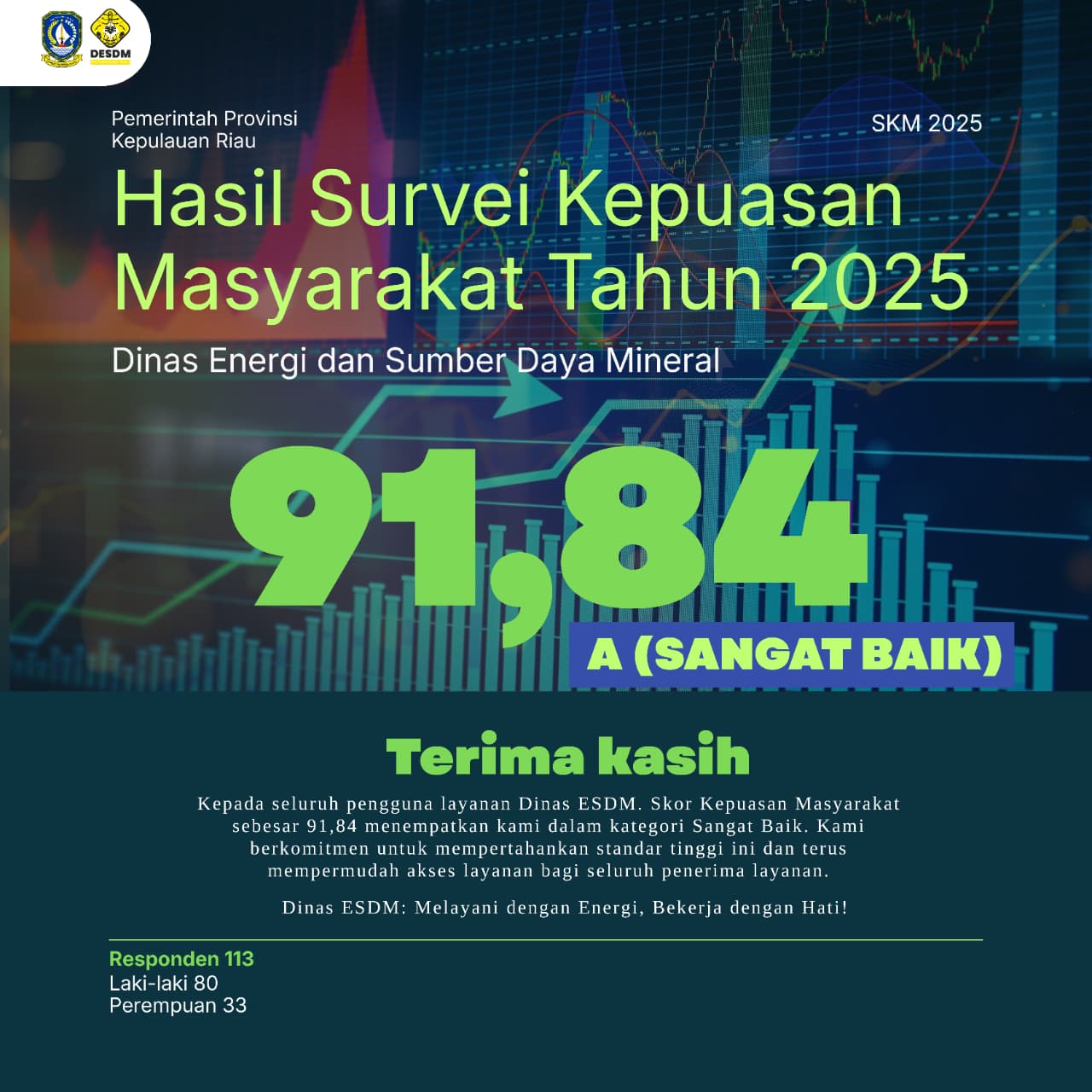 Survey Kepuasan Masyarakat Dinas Energi dan Sumber Daya Mineral Provinsi Kepulauan Riau Mencapai Skor 91,84 %