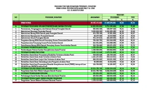 REALISASI FISIK DAN KEUANGAN PROGRAM KEGIATAN DINAS SOSIAL PROVINSI KEPULAUAN RIAU TA 2024 SD 31 AGUSTUS 2024