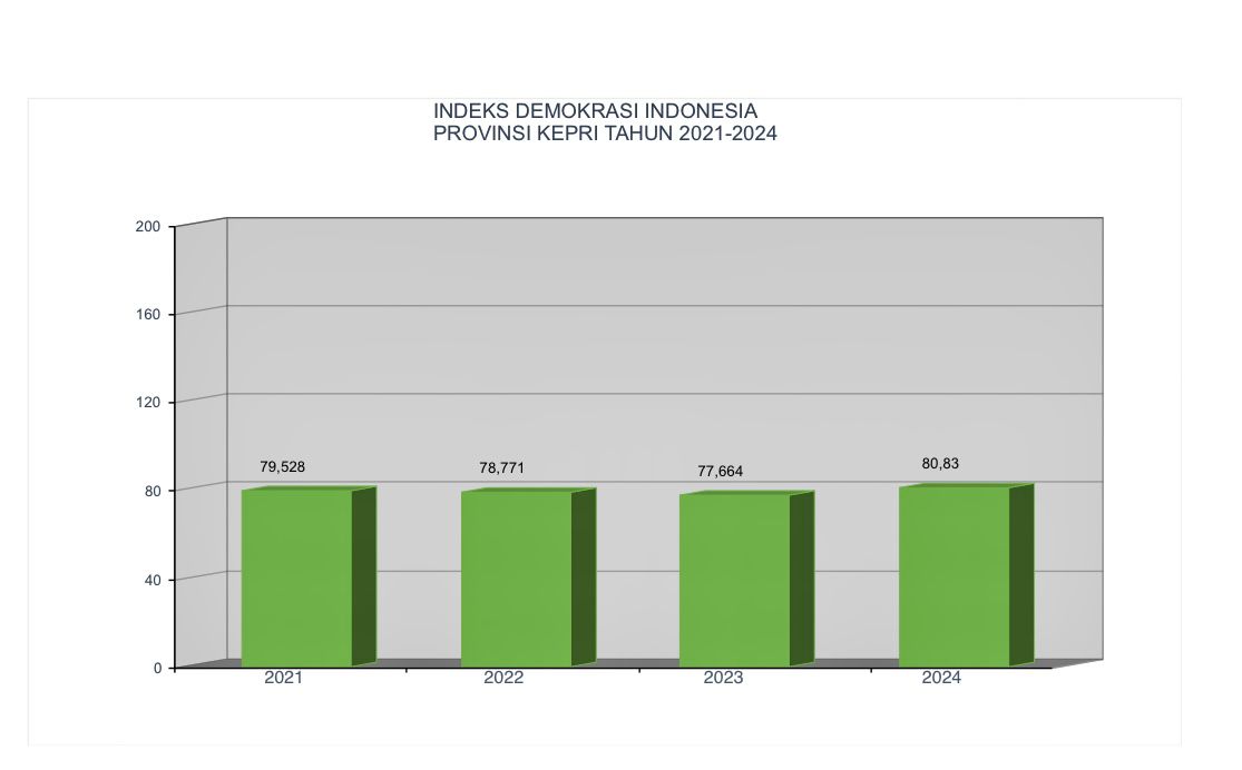 Indeks Demokrasi Indonesia (IDI) Tahun 2024 Provinsi Kepulauan Riau Naik di Angka 80.83 Point, Kategori Tinggi