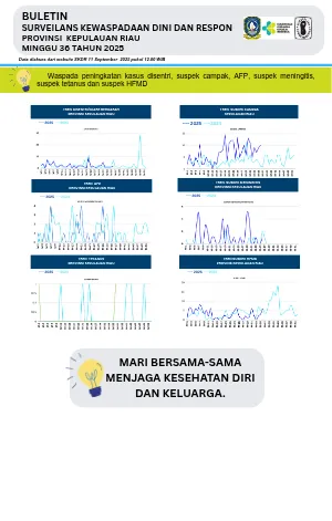 Buletin SKDR Minggu 36 Tahun 2025
