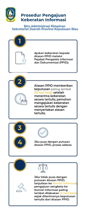 Alur Keberatan