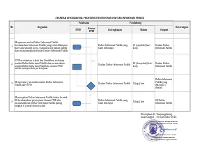 STANDAR OPERASIONAL PROSEDUR PENYUSUNAN DAFTAR INFORMASI PUBLIK