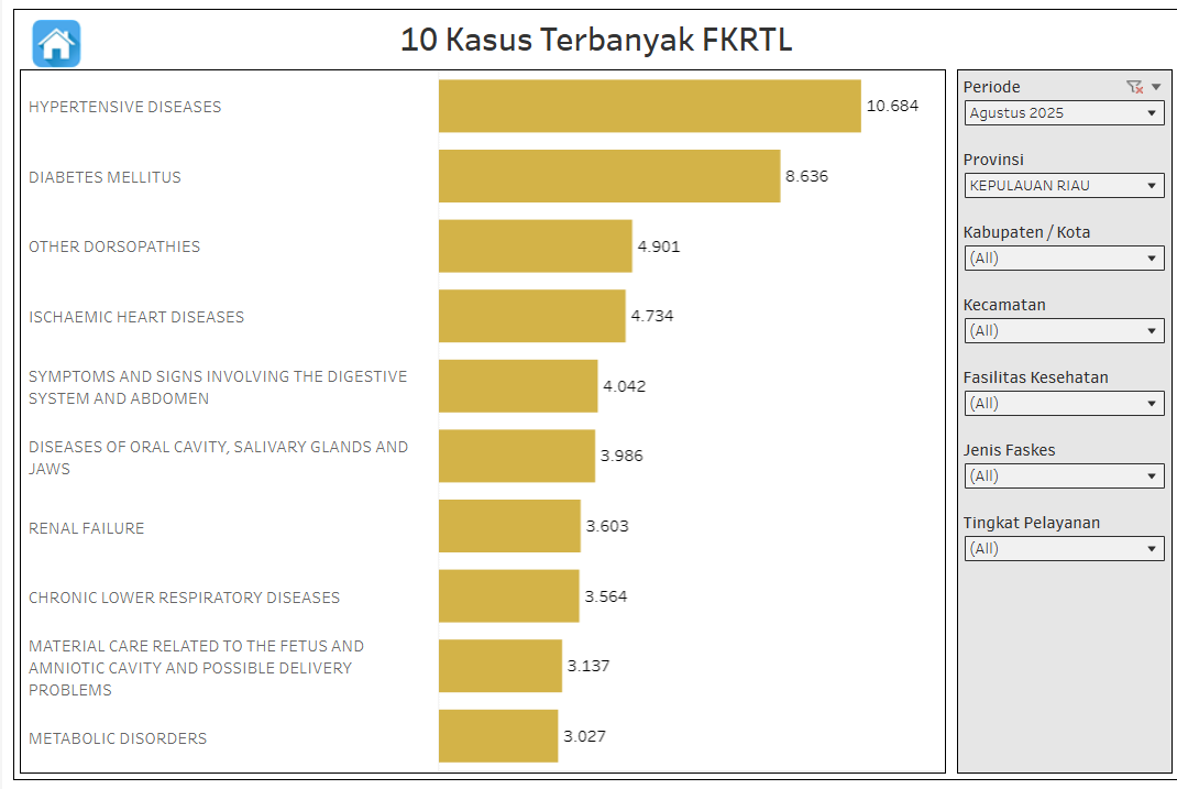 10 Penyakit Tertinggi di Fasilitas Kesehatan Rujukan Kepri, Didominasi Penyakit Tidak Menular