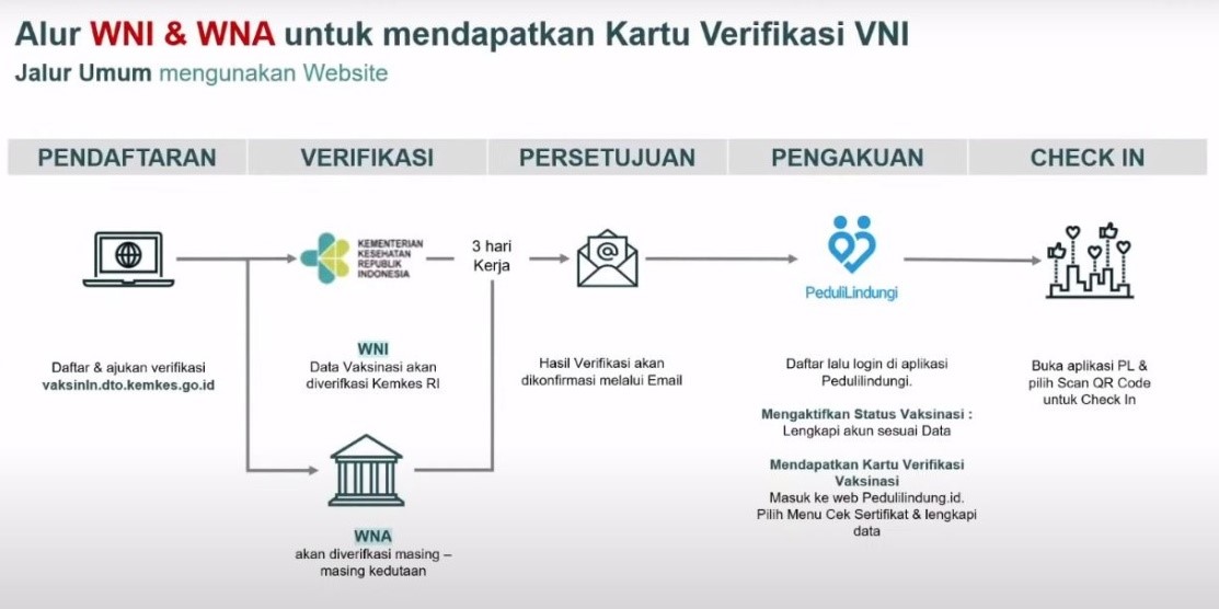 Alur Verifikasi Vaksinasi Bagi WNI dan WNA yang Divaksinasi di Luar Negeri