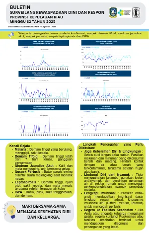 Buletin SKDR Minggu 32 Tahun 2025