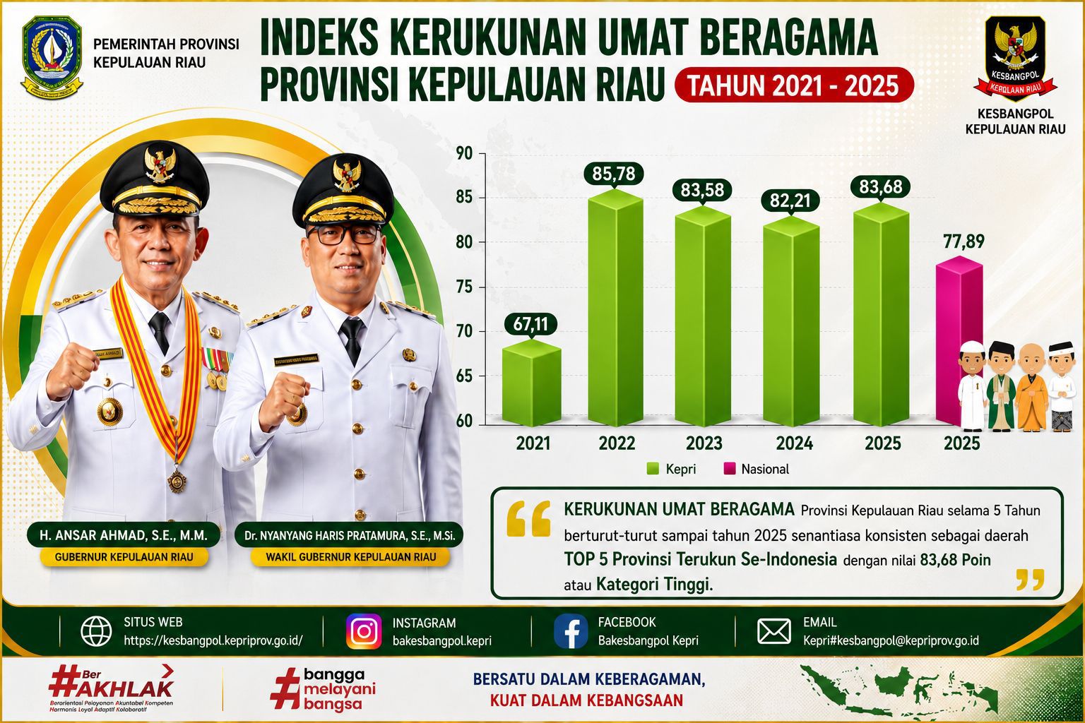 Indeks Kerukunan Umat Beragama Provinsi Kepulauan Riau