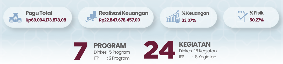 Semester I 2026, Pelaksanaan Program Dinkes Kepri Terus Menunjukkan Kemajuan