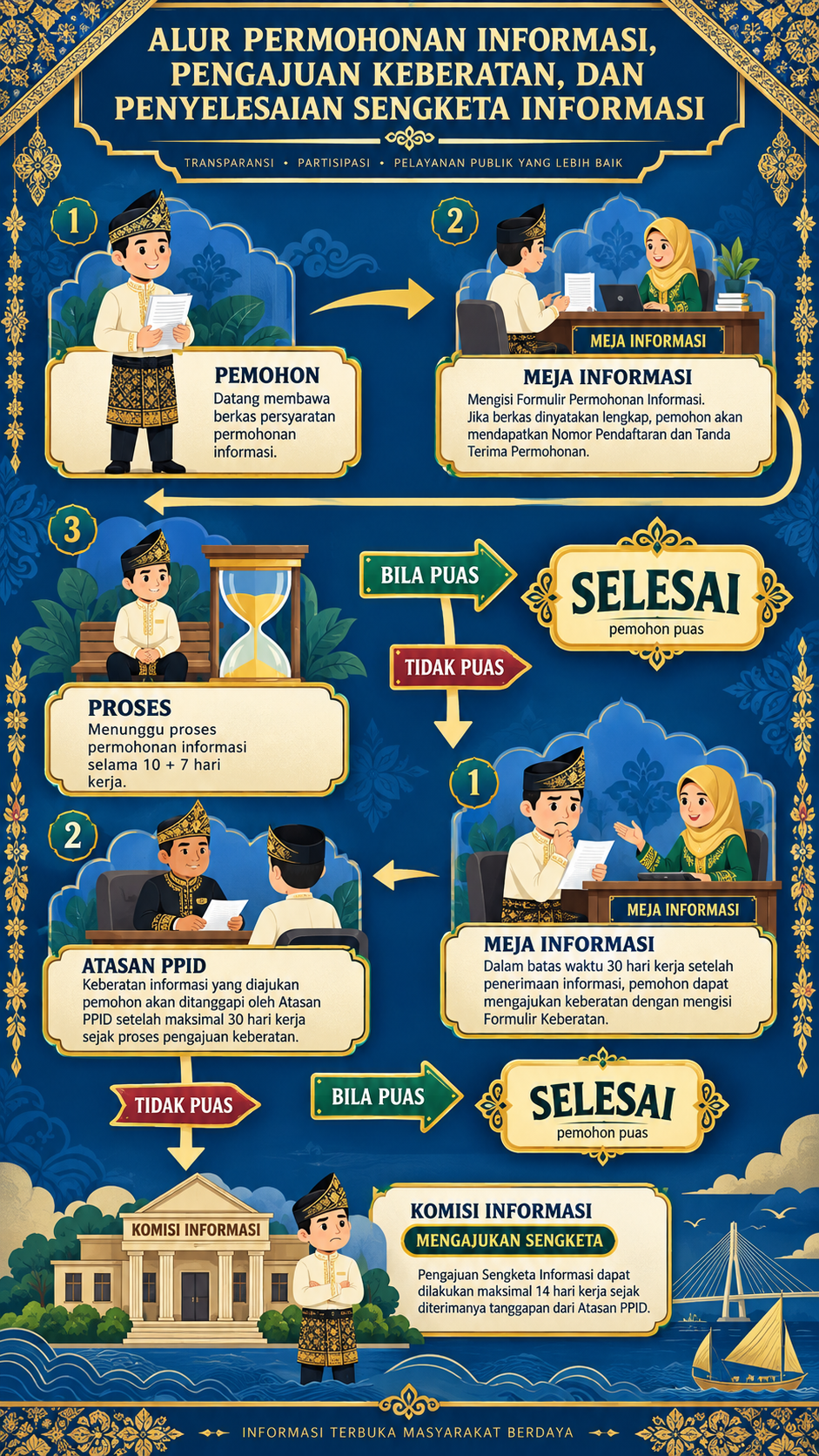 Alur Layanan Informasi Publik.png