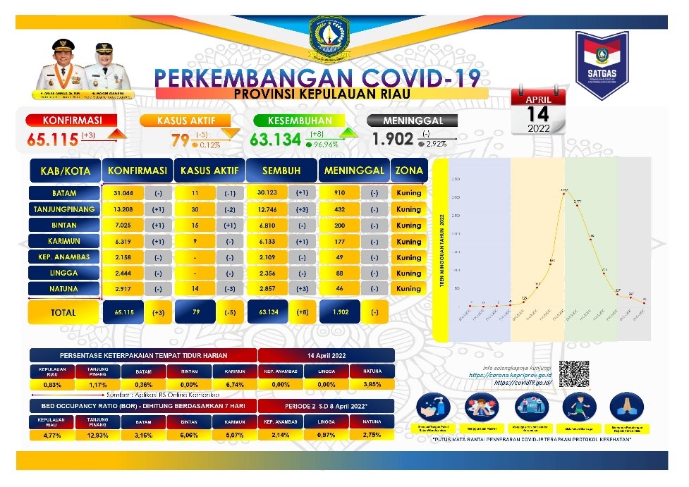Kasus Covid-19 di Kepulauan Riau kian Menurun, Kini Tersisa 79 Orang