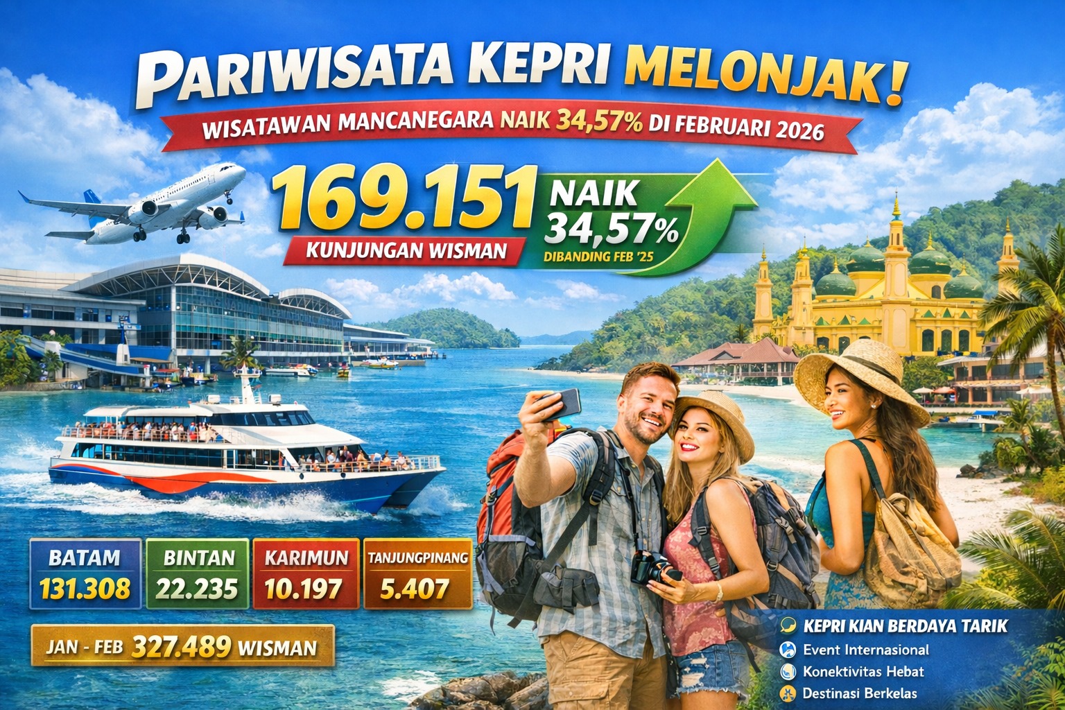 Kunjungan Wisman Tumbuh 34,57 Persen di Awal 2026