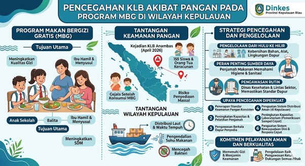 Pencegahan KLB Akibat Pangan pada Program MBG di Wilayah Kepulauan