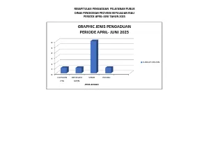 Graphic Pengaduan Juni 2025