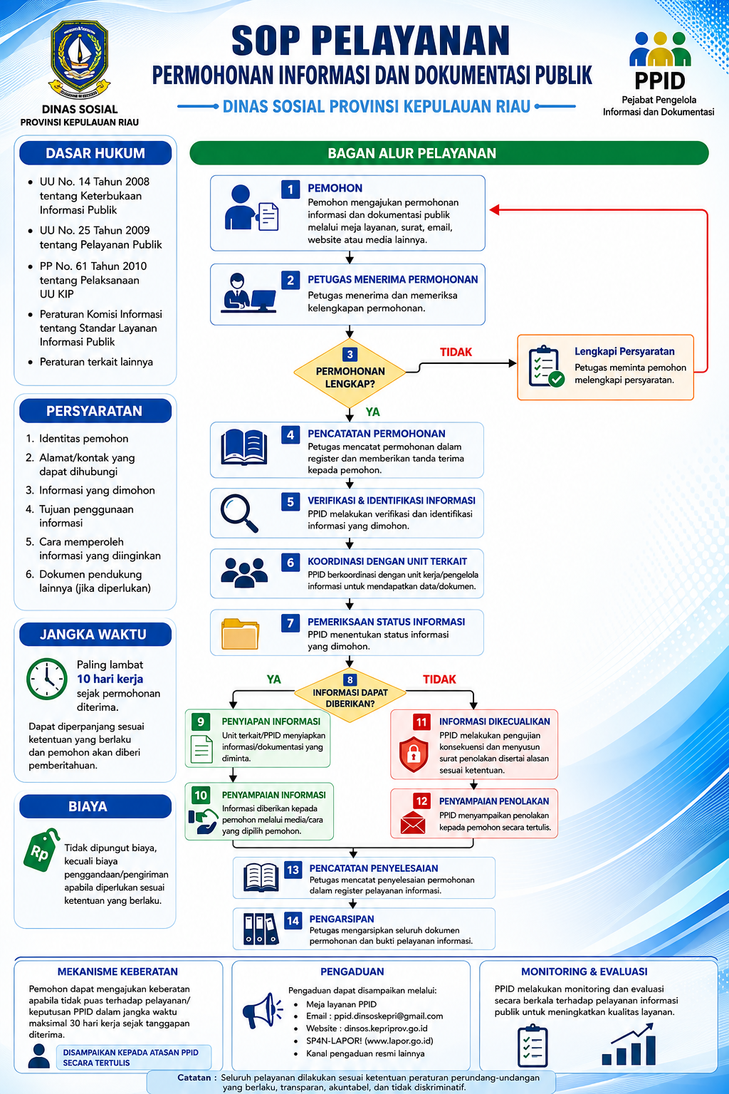 SOP PELAYANAN PERMOHONAN INFORMASI DAN DOKUMENTASI PUBLIK JePG.png