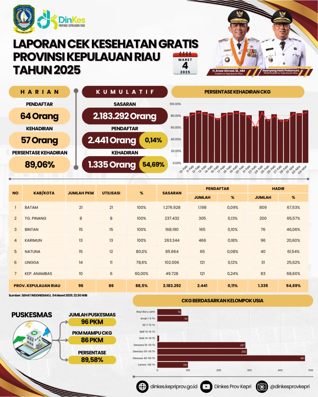 Sebanyak 1.335 Orang Telah Menerima Manfaat Cek Kesehatan Gratis di Kepri