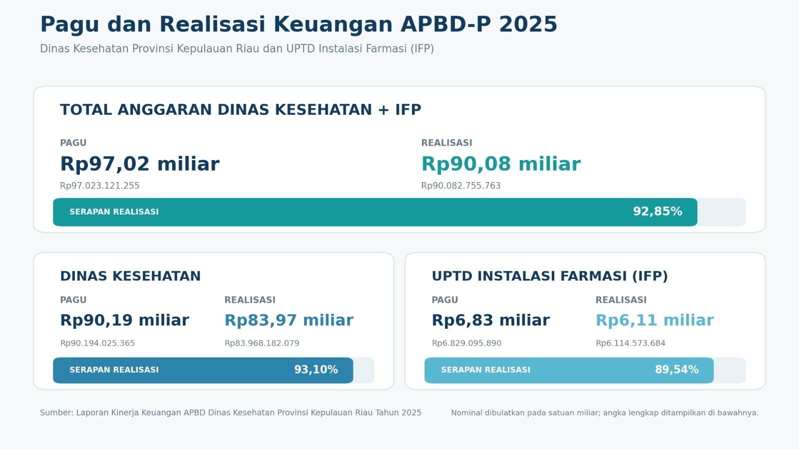 Pelaksanaan Anggaran Mendukung Sasaran Strategis