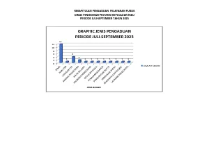 Graphics Pengaduan Sep 2025