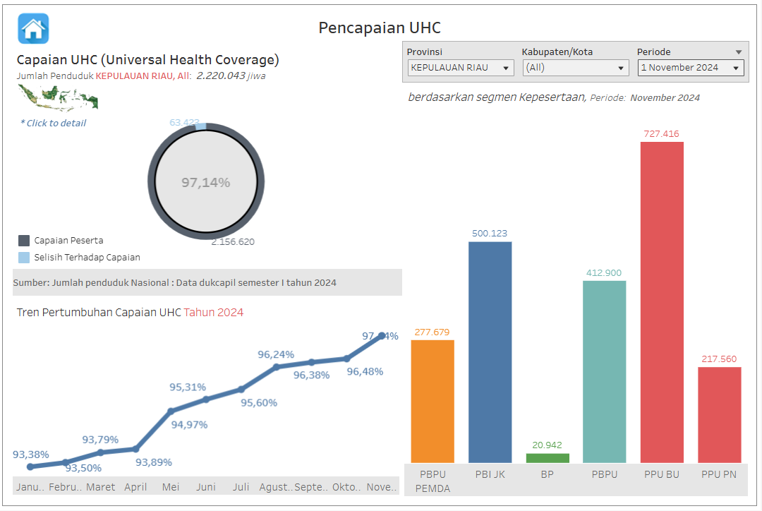 UHC Provinsi Kepri 97,14%, Sudah Lampaui Target Tahun 2024