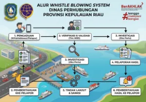Alur Wishtle Blowing System
