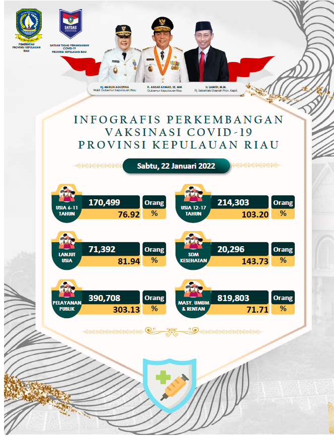 Sebanyak 45 Ribu Masyarakat Kepri Telah Menerima Vaksin Booster COVID-19