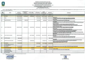 Daftar Aset Dishub Kepri