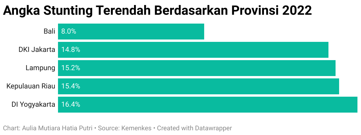 Prevalensi Stunting di Kepulauan Riau Terendah Nomor 4 Se-Indonesia
