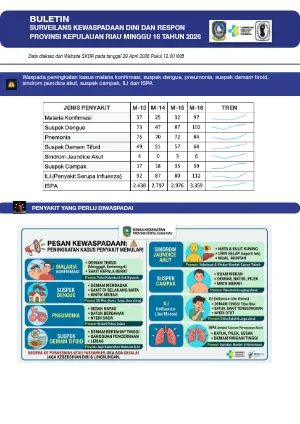 Buletin SKDR Minggu 16 Tahun 2026