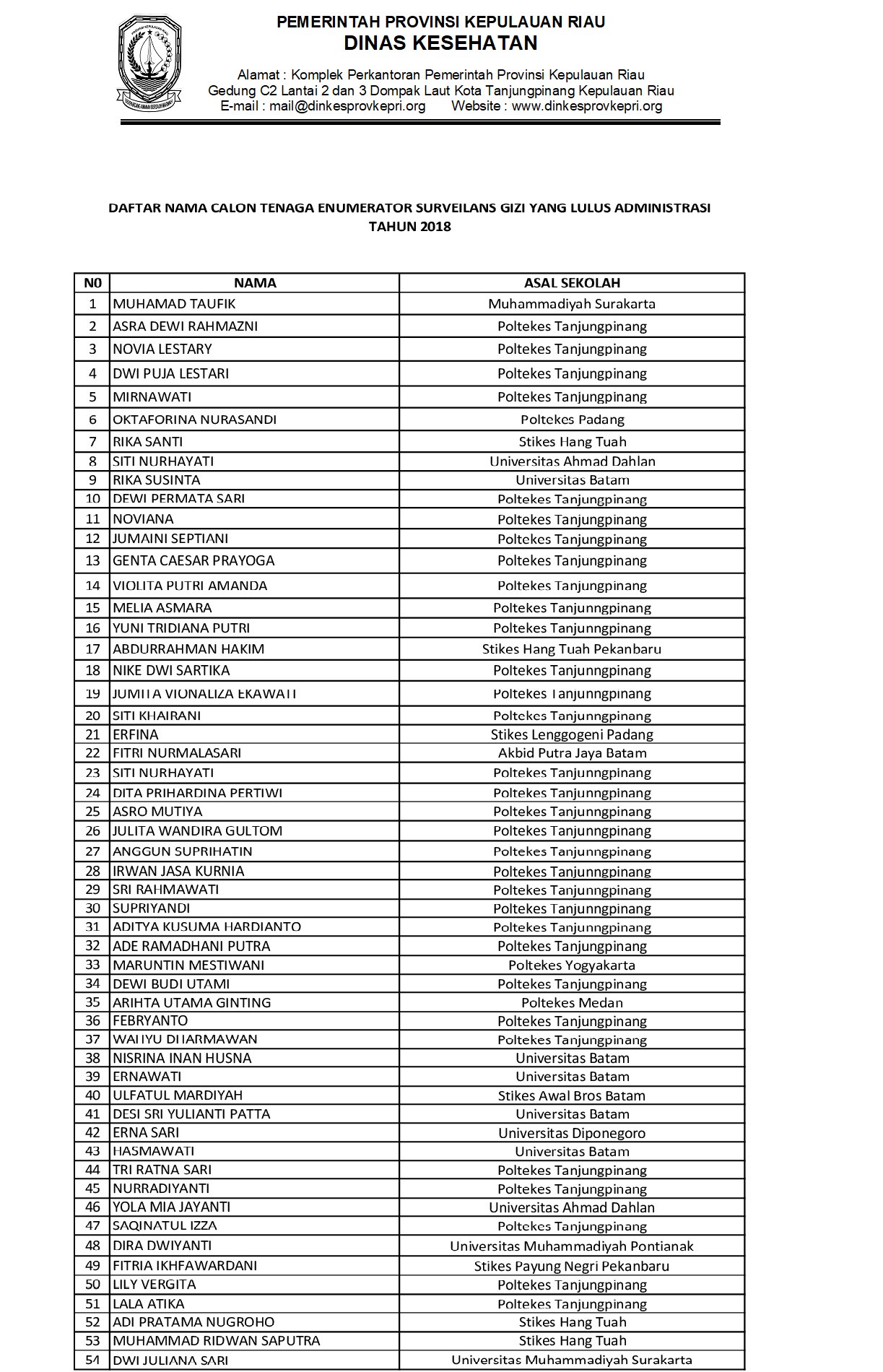 Daftar Nama Calon Tenaga Enumerator Surveilans Gizi Yang Lulus Seleksi Administrasi Tahun 2018